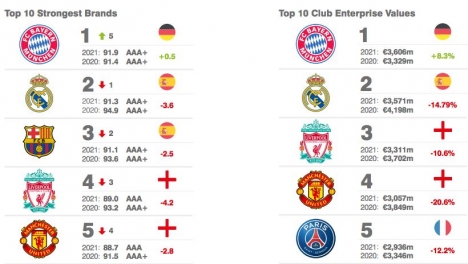 Zwölf deutsche Bundesligaklubs unter den 50 wertvollsten Fußballmarken weltweit -